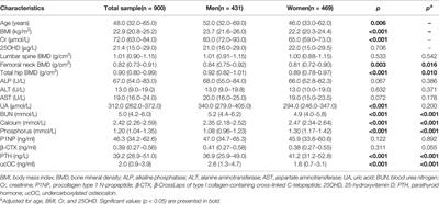 Undercarboxylated Osteocalcin and Its Associations With Bone Mineral Density, Bone Turnover Markers, and Prevalence of Osteopenia and Osteoporosis in Chinese Population: A Cross-Sectional Study